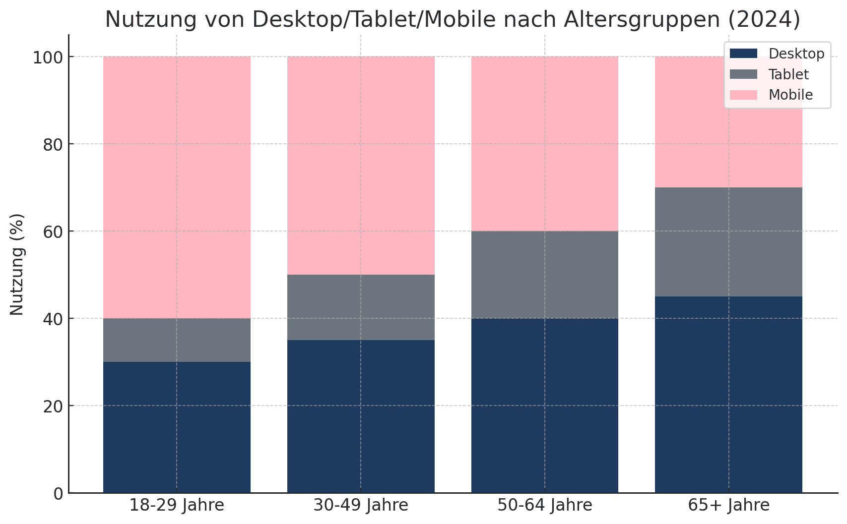 Säulendiagramm zur Endgeräteverteilung nach Altersgruppen