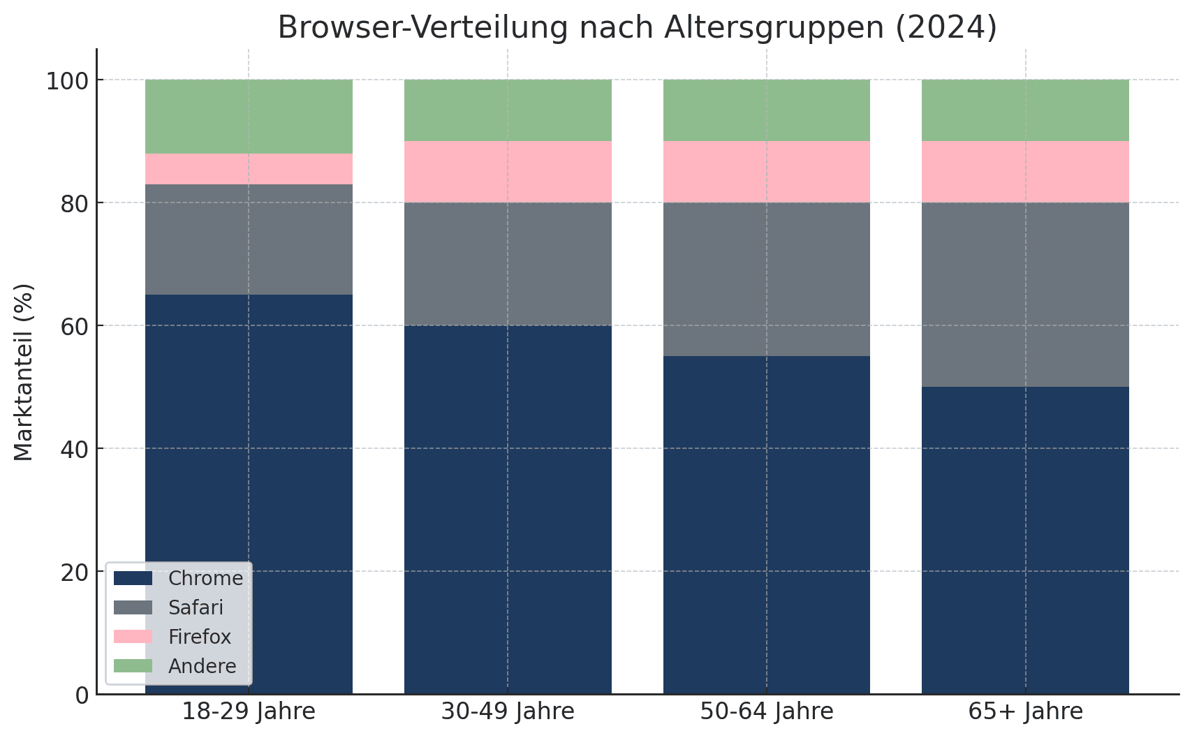 Säulendiagramm zur Browserverteilung nach Altersgruppen